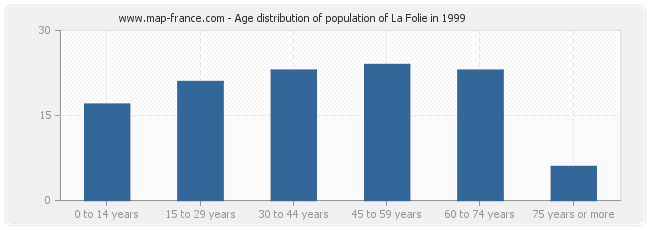 Age distribution of population of La Folie in 1999